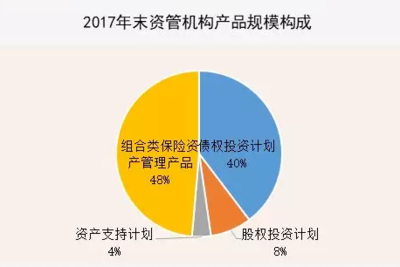 2017年保險(xiǎn)資管市場(chǎng)格局 委外資金3000億占比2.19%，股權(quán)投資基金受托管理成新趨勢(shì)